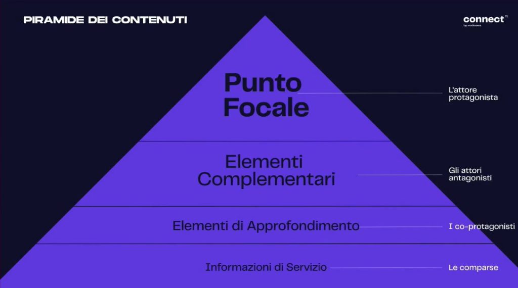 ux sito web-piramide contenuti ux sito web-piramide contenuti