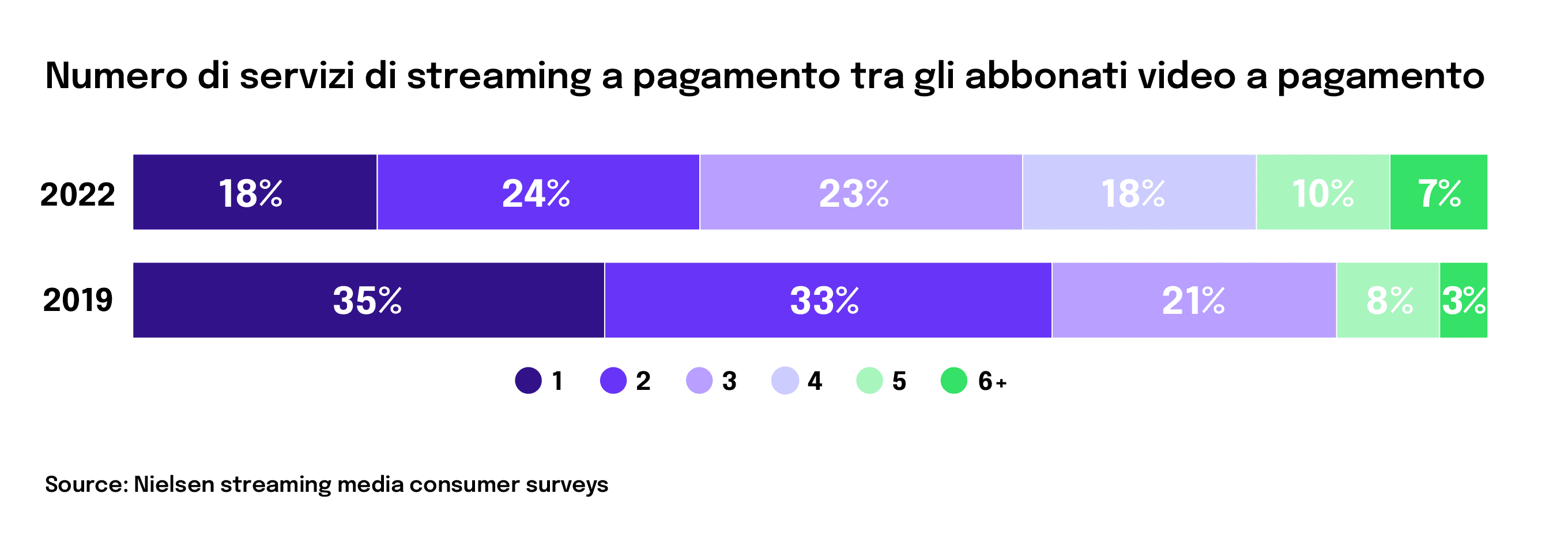 Numero di streaming a pagamento tra gli abbonati video a pagamento Numero di streaming a pagamento tra gli abbonati video a pagamento