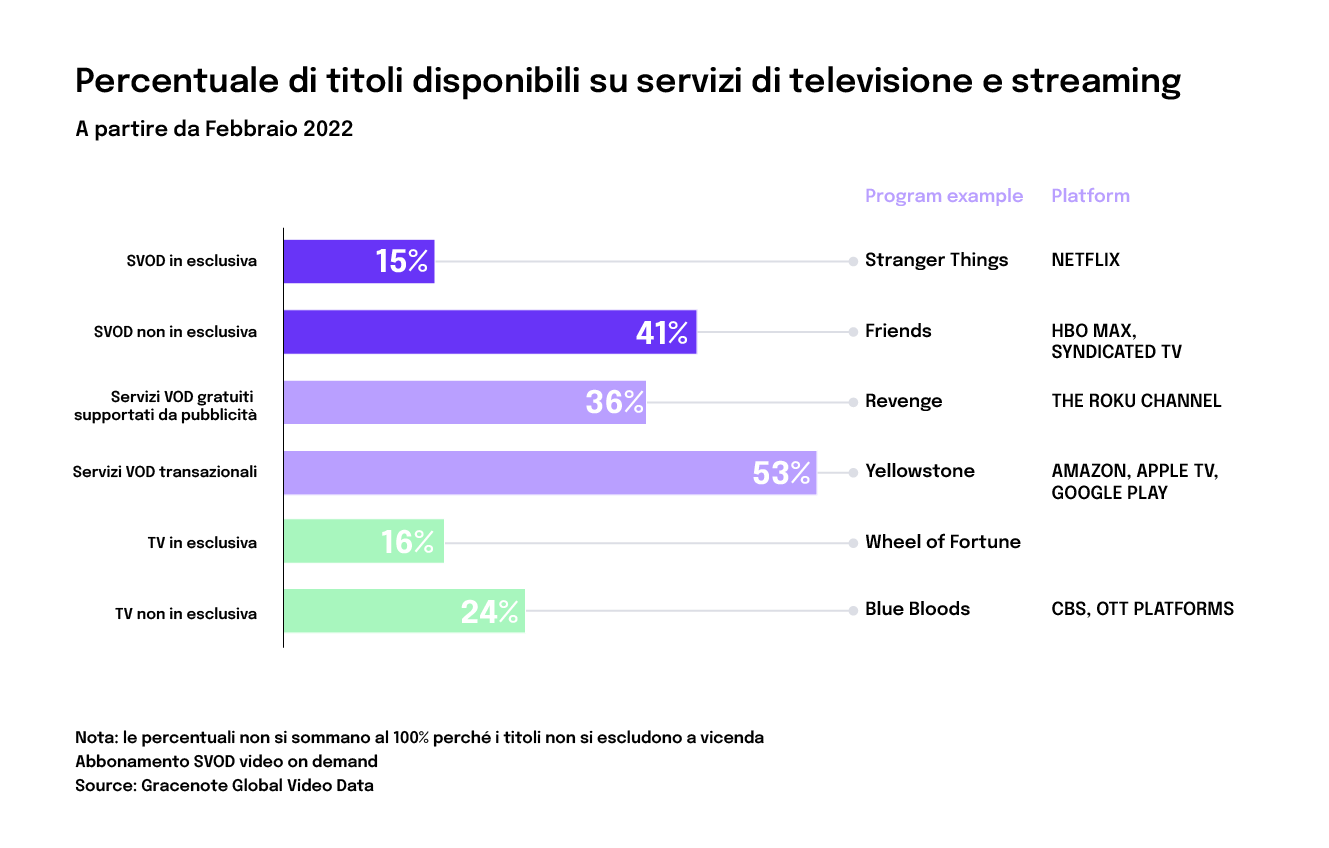 Percentuale titoli disponibili su servizi di televisione e streaming Percentuale titoli disponibili su servizi di televisione e streaming