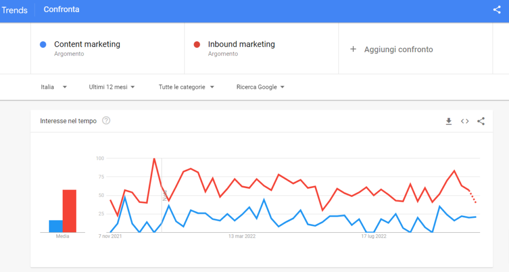 Content-marketing-Inbound-marketing-Esplora-Google-Trends