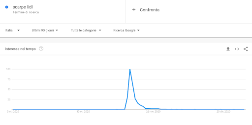 Grafico da Google Trends con picco di ricerca della keyword "scarpe Lidl"