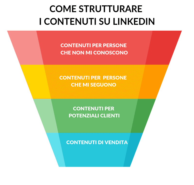 contenuti-profilo-linkedin