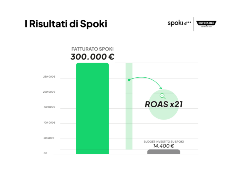 Recensione Spoki: scopri il tool idale di Whatsapp Marketing