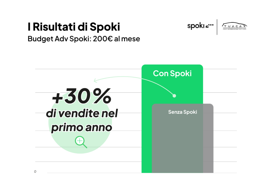 Recensione Spoki Marketers - Tua Car