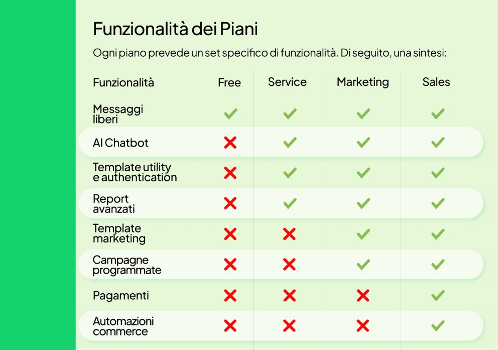 funzionalità piani spoki