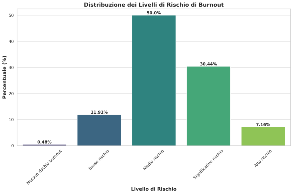 distribuzione dei livelli di rischio burnout