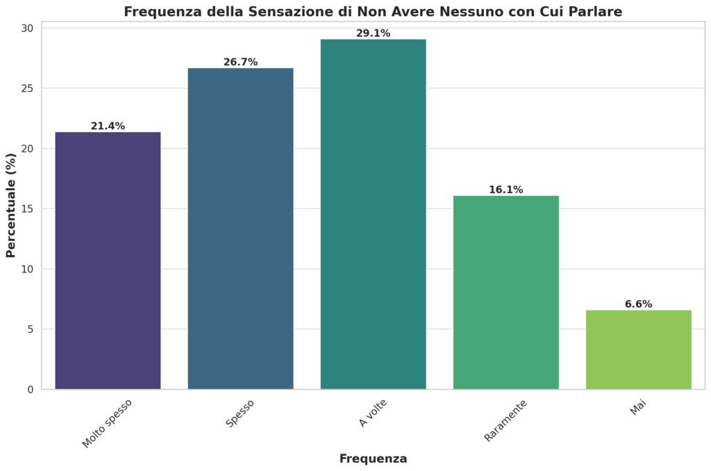 frequenza sensazione non avere con chi parlare