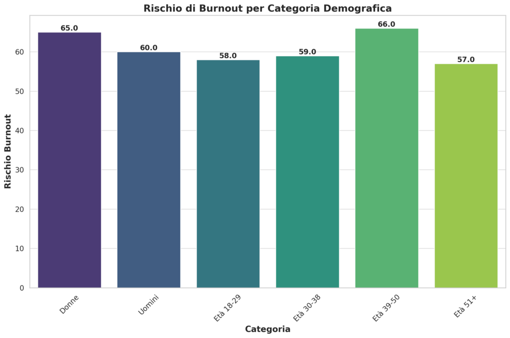 rischio burnout per categoria demografica