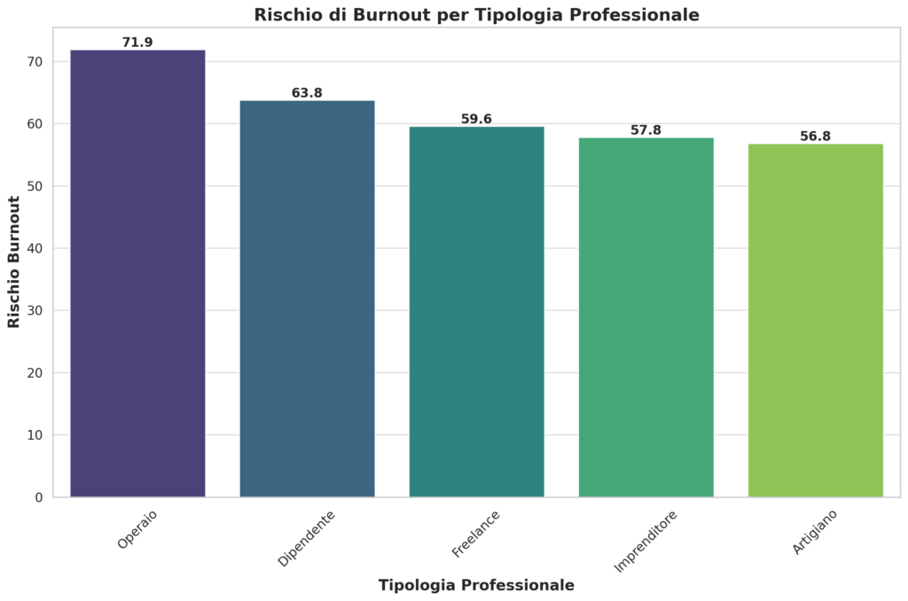 rischio burnout per tipologia professionale