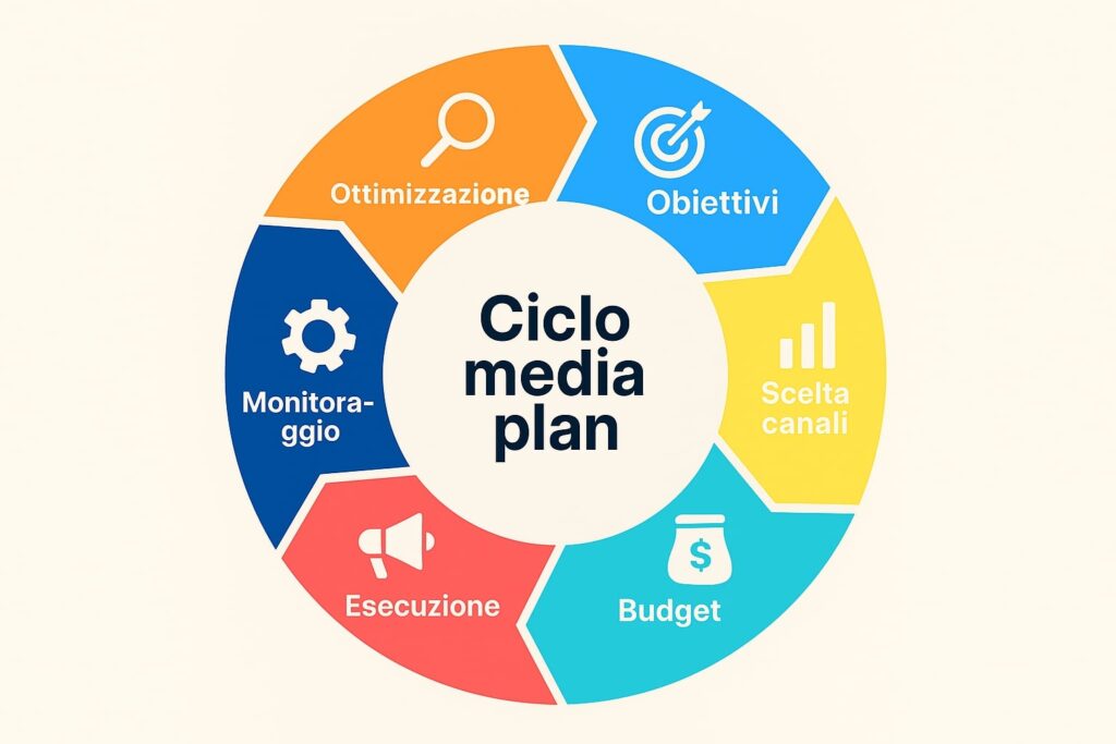 ciclo media plan